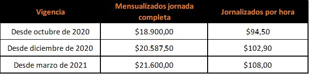 INCREMENTOS SMVM